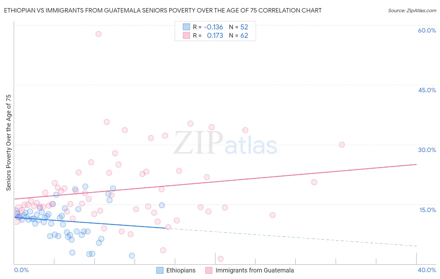 Ethiopian vs Immigrants from Guatemala Seniors Poverty Over the Age of 75