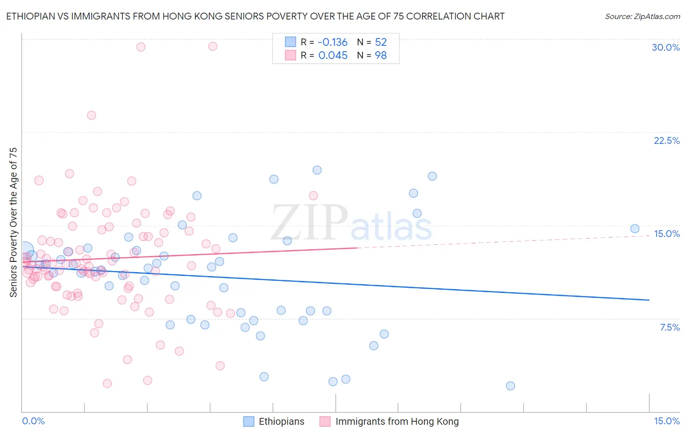 Ethiopian vs Immigrants from Hong Kong Seniors Poverty Over the Age of 75