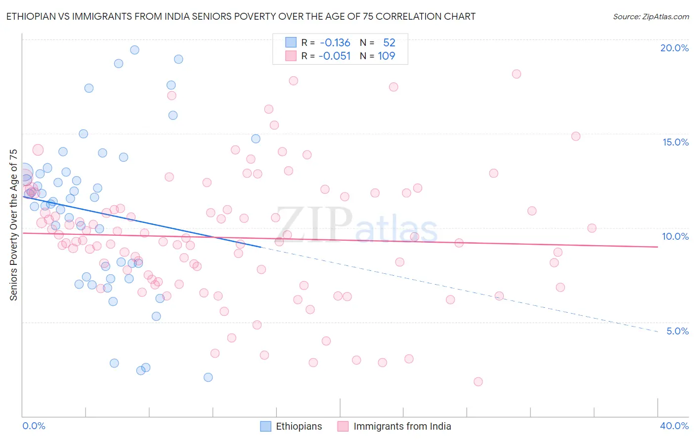 Ethiopian vs Immigrants from India Seniors Poverty Over the Age of 75