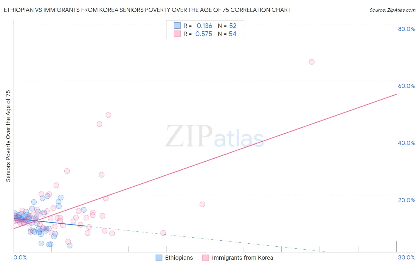 Ethiopian vs Immigrants from Korea Seniors Poverty Over the Age of 75