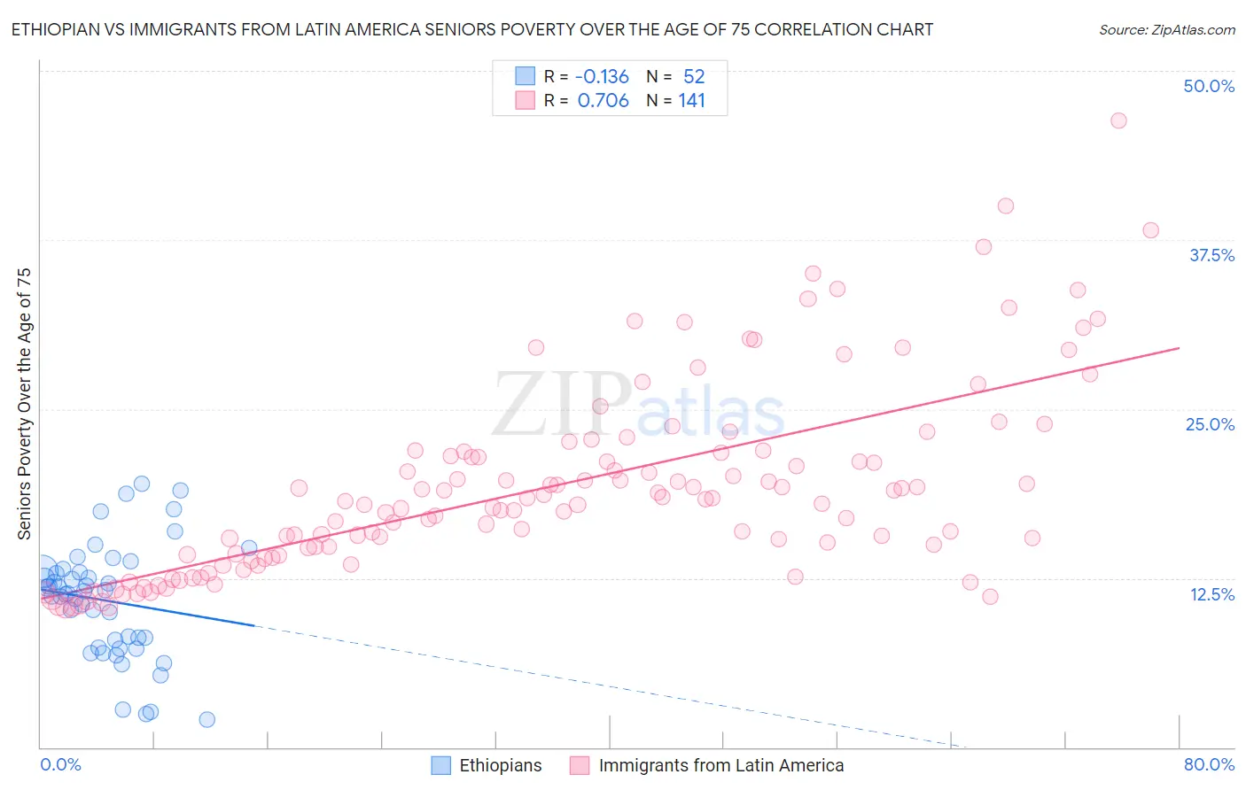 Ethiopian vs Immigrants from Latin America Seniors Poverty Over the Age of 75