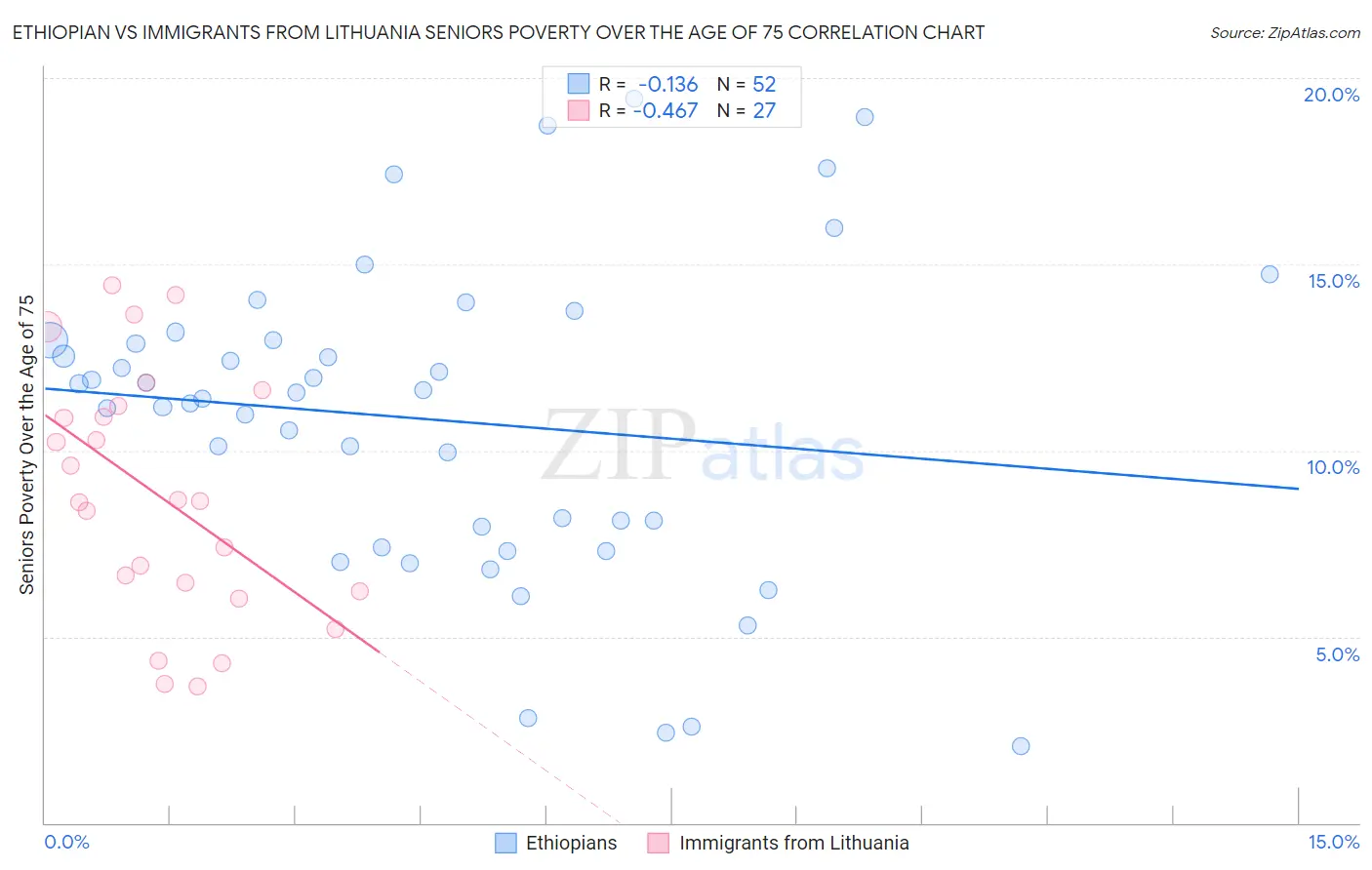 Ethiopian vs Immigrants from Lithuania Seniors Poverty Over the Age of 75