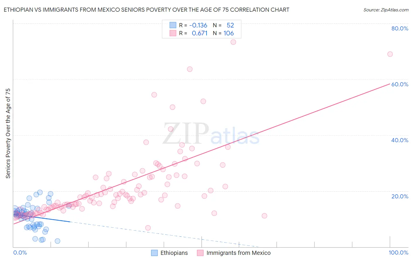 Ethiopian vs Immigrants from Mexico Seniors Poverty Over the Age of 75