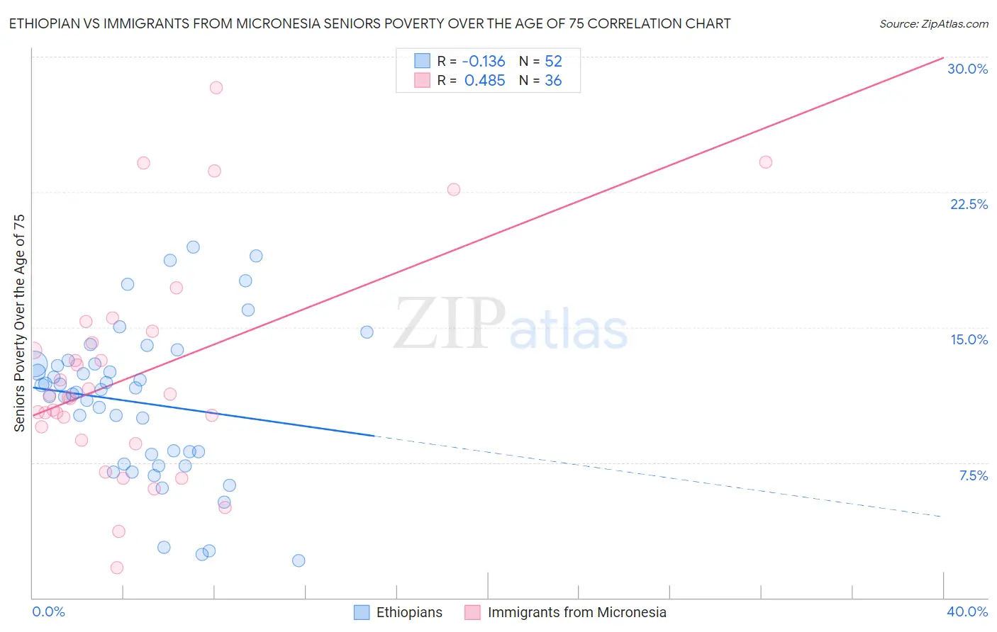 Ethiopian vs Immigrants from Micronesia Seniors Poverty Over the Age of 75
