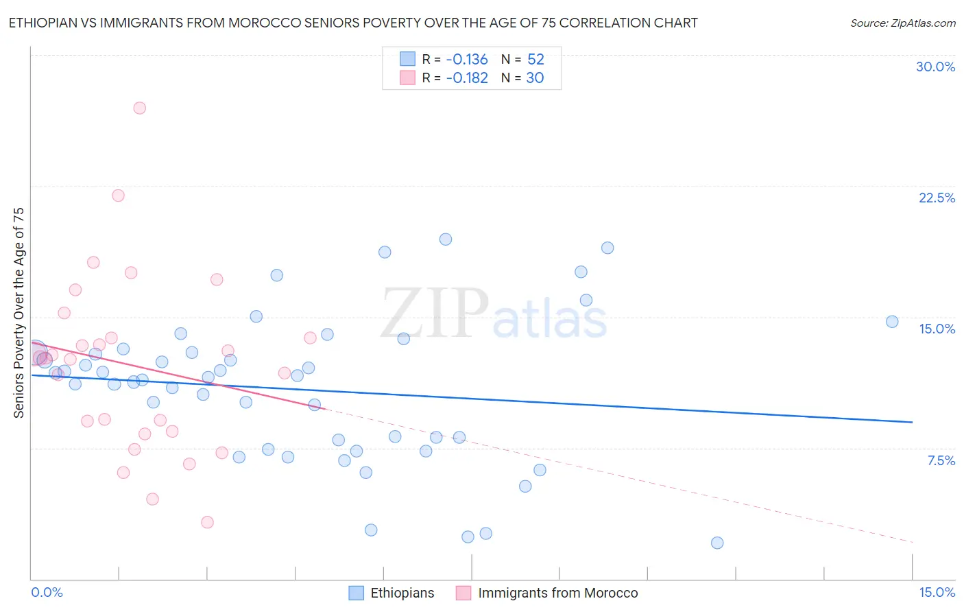Ethiopian vs Immigrants from Morocco Seniors Poverty Over the Age of 75