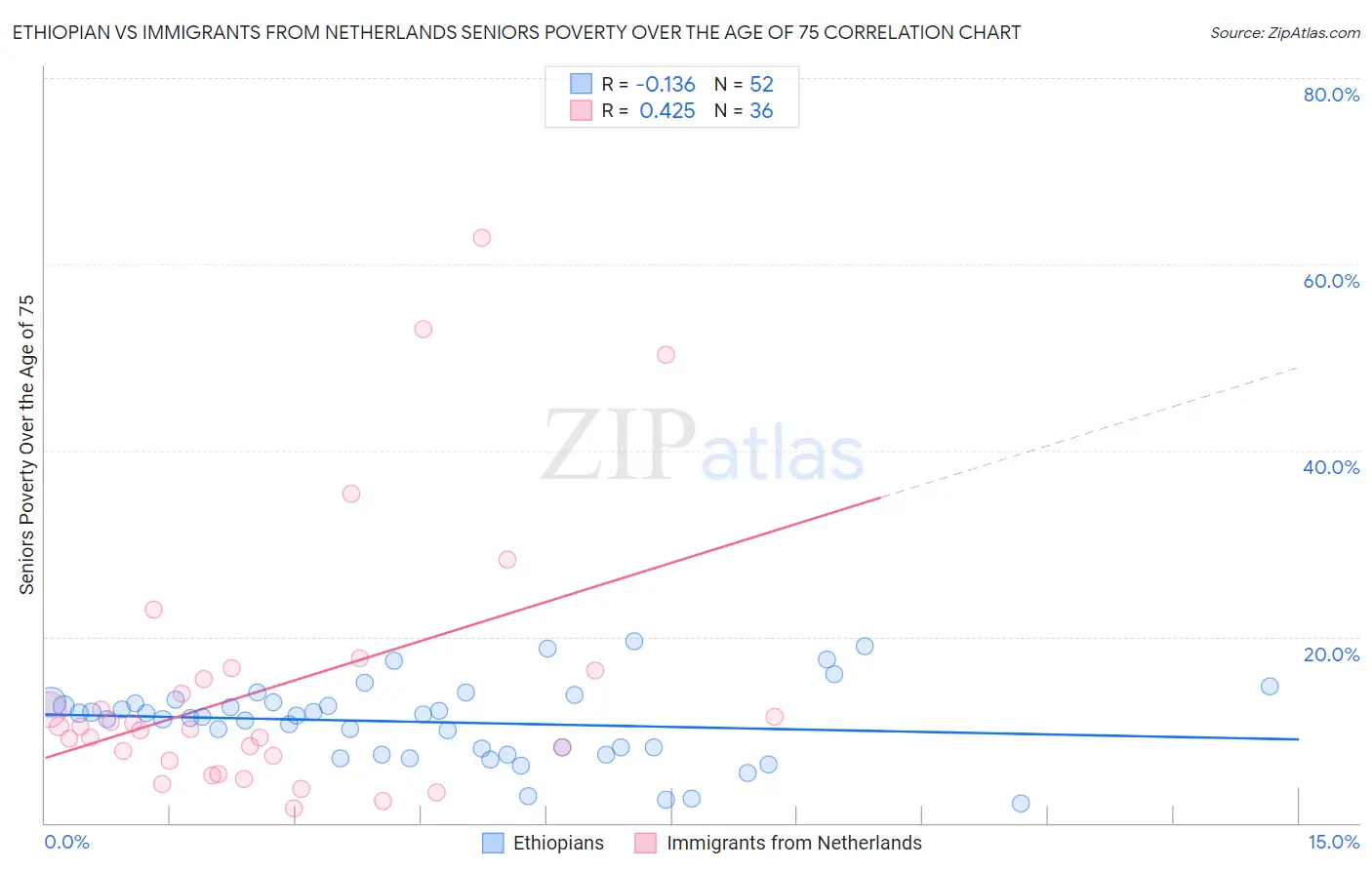 Ethiopian vs Immigrants from Netherlands Seniors Poverty Over the Age of 75