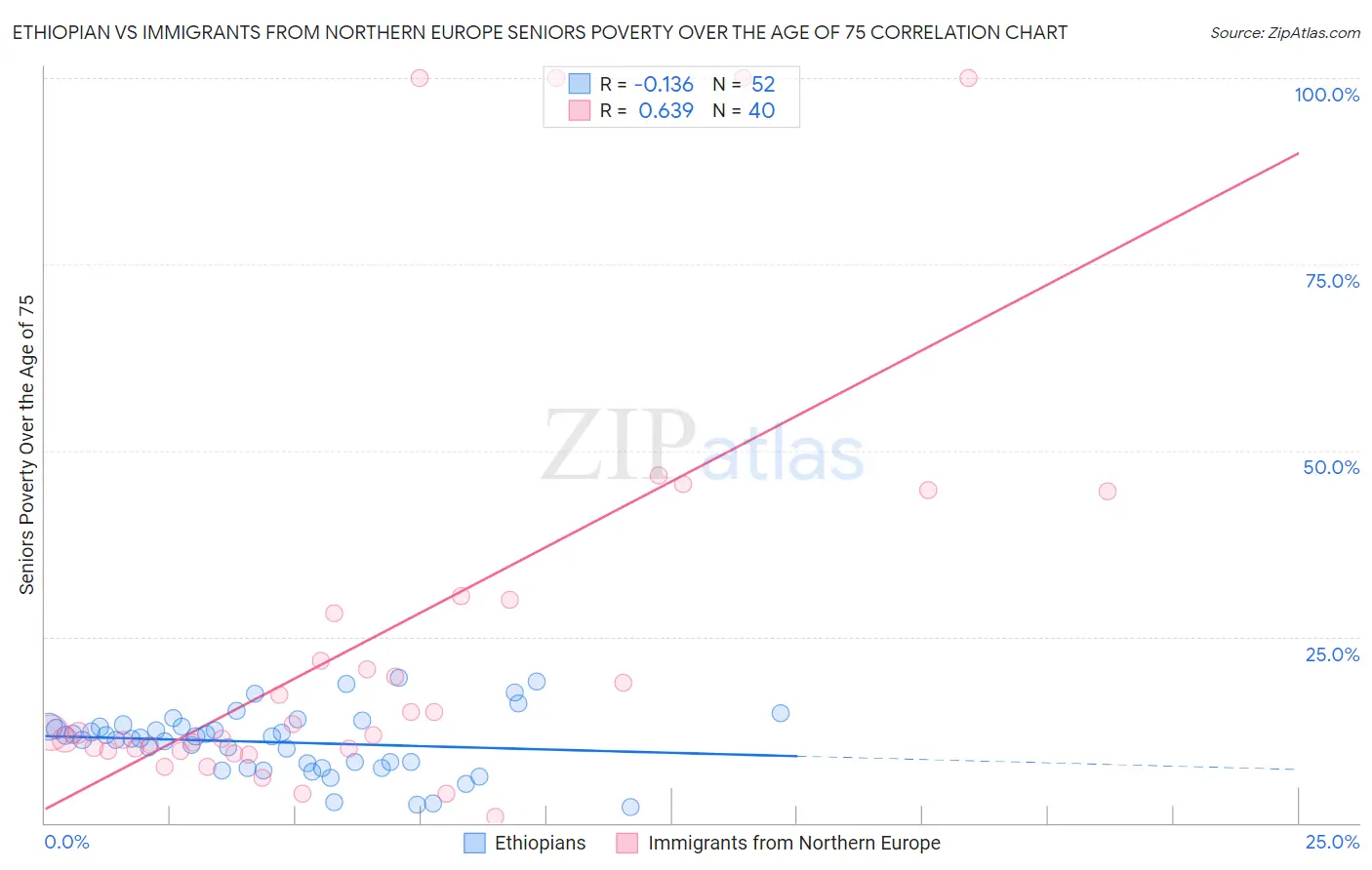 Ethiopian vs Immigrants from Northern Europe Seniors Poverty Over the Age of 75