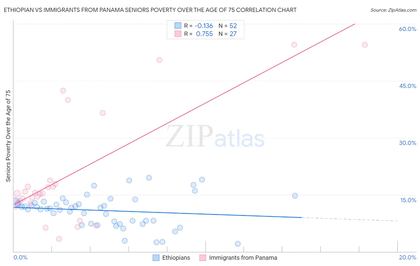 Ethiopian vs Immigrants from Panama Seniors Poverty Over the Age of 75