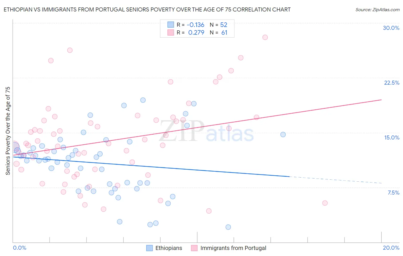 Ethiopian vs Immigrants from Portugal Seniors Poverty Over the Age of 75