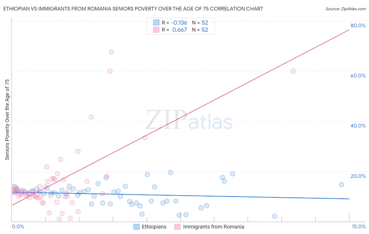 Ethiopian vs Immigrants from Romania Seniors Poverty Over the Age of 75
