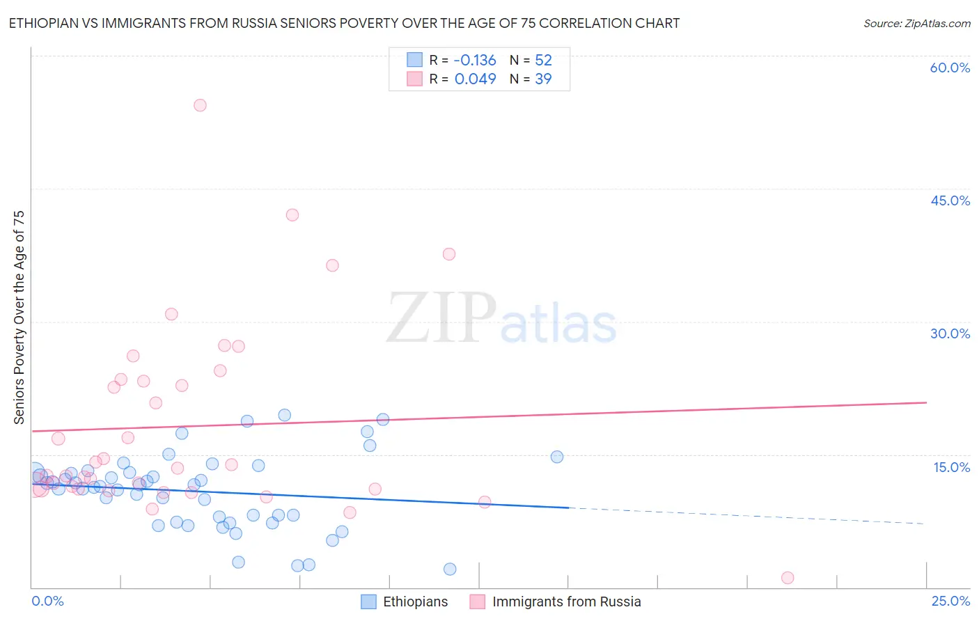 Ethiopian vs Immigrants from Russia Seniors Poverty Over the Age of 75