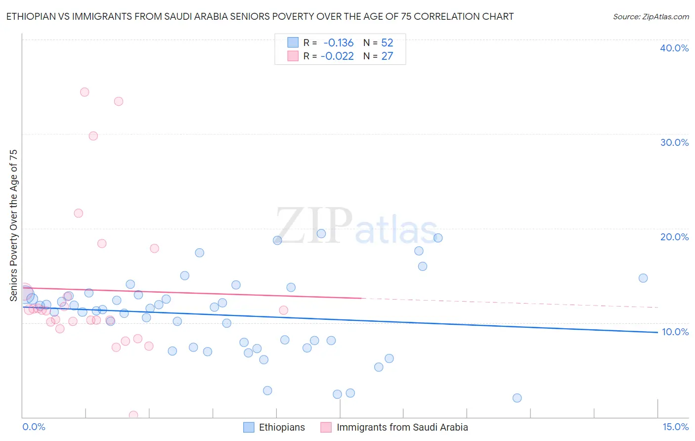 Ethiopian vs Immigrants from Saudi Arabia Seniors Poverty Over the Age of 75