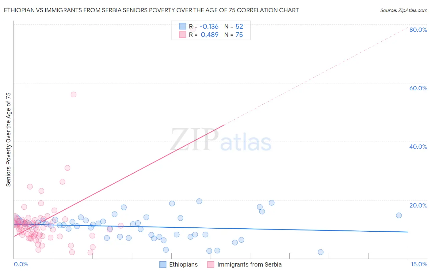 Ethiopian vs Immigrants from Serbia Seniors Poverty Over the Age of 75