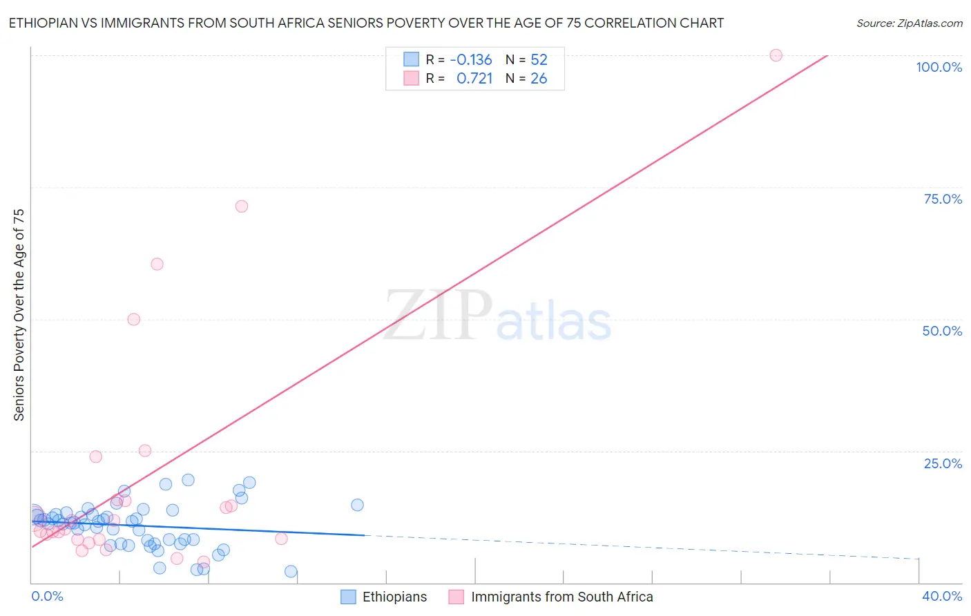 Ethiopian vs Immigrants from South Africa Seniors Poverty Over the Age of 75