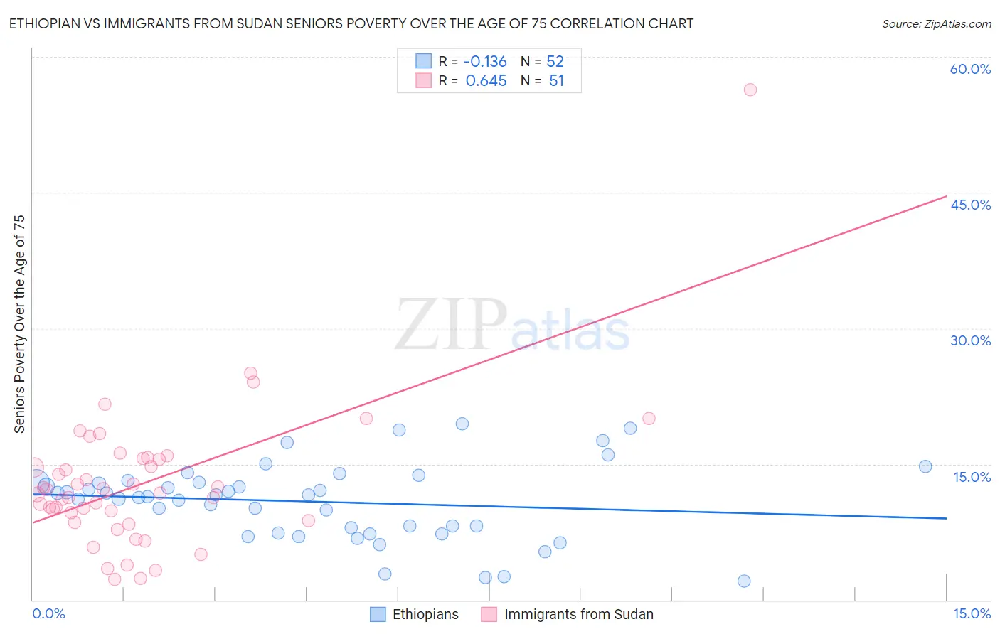 Ethiopian vs Immigrants from Sudan Seniors Poverty Over the Age of 75