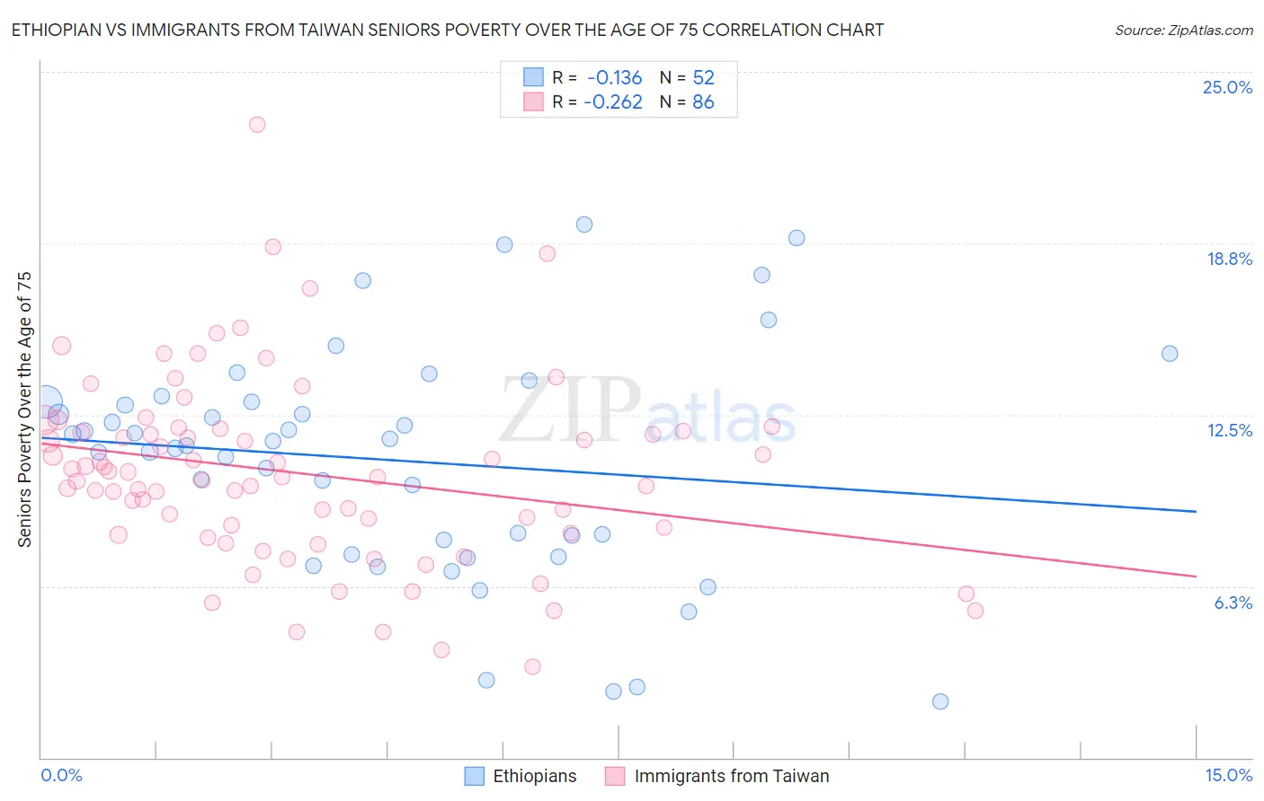 Ethiopian vs Immigrants from Taiwan Seniors Poverty Over the Age of 75