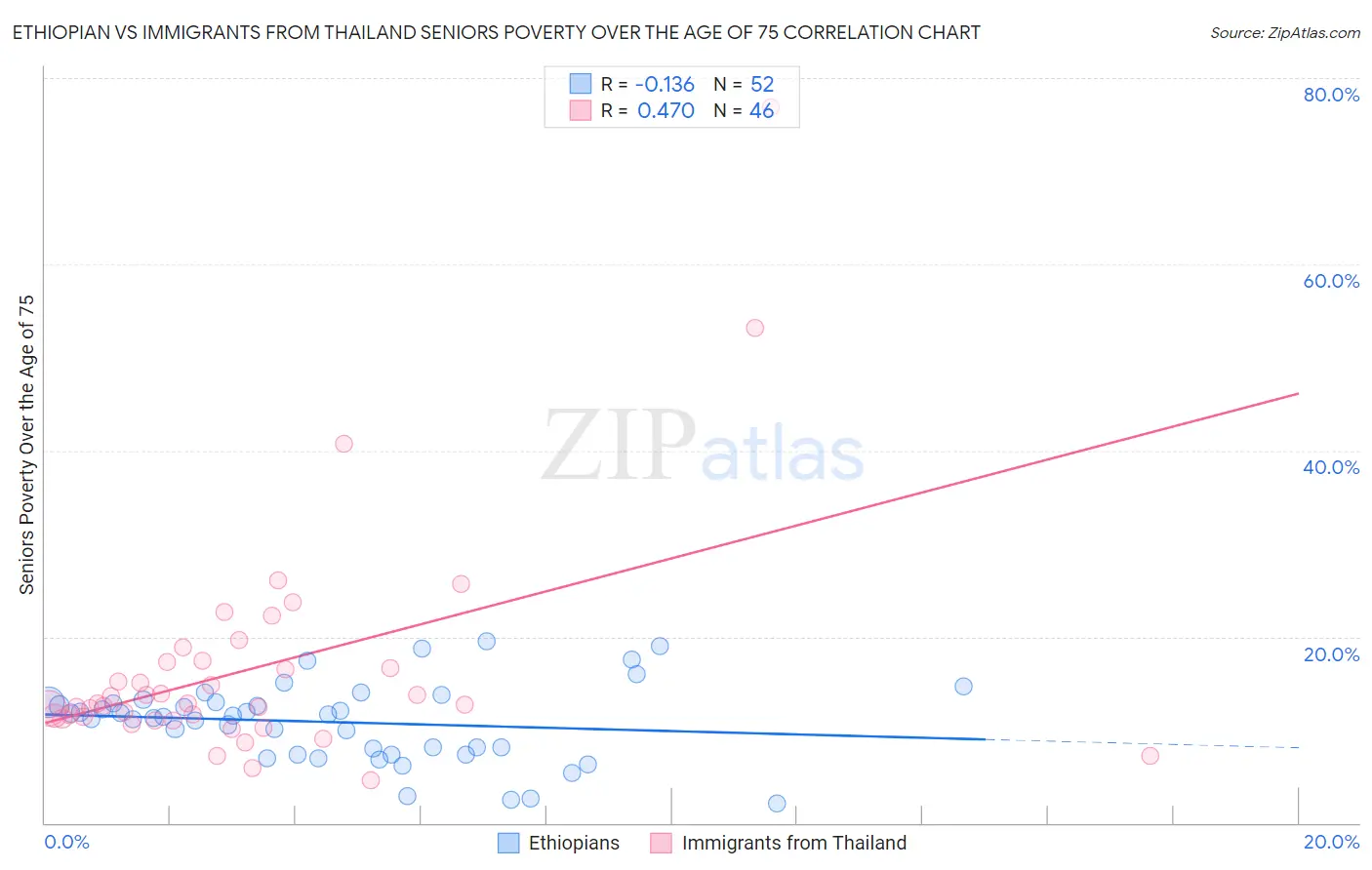 Ethiopian vs Immigrants from Thailand Seniors Poverty Over the Age of 75