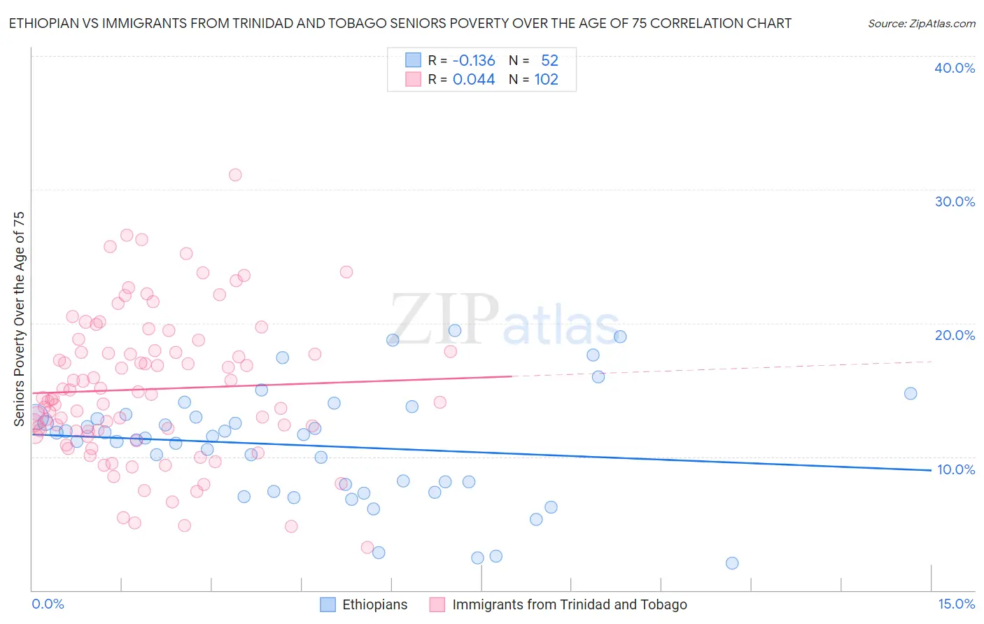 Ethiopian vs Immigrants from Trinidad and Tobago Seniors Poverty Over the Age of 75