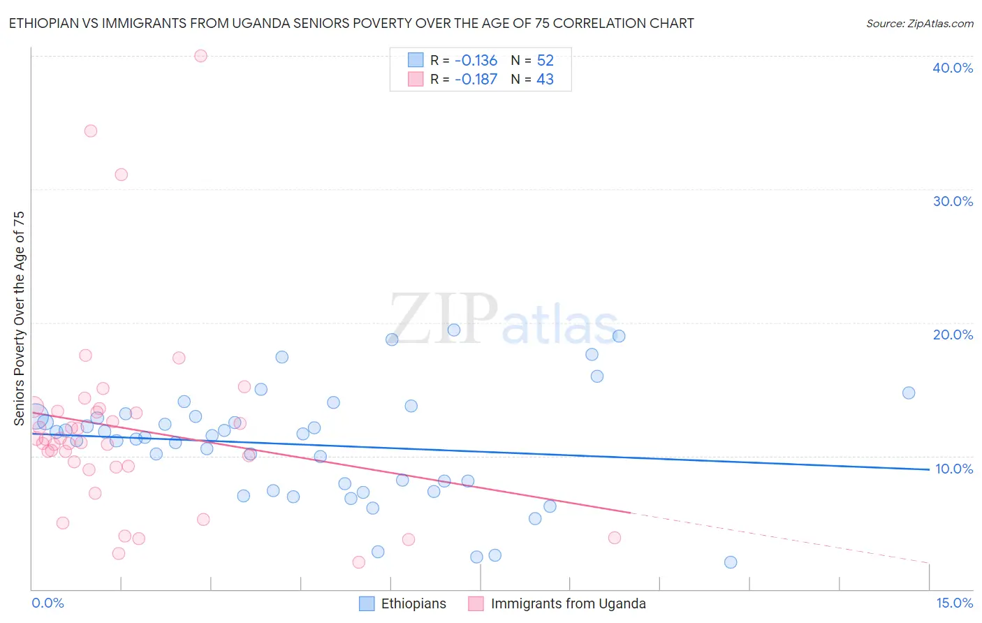 Ethiopian vs Immigrants from Uganda Seniors Poverty Over the Age of 75