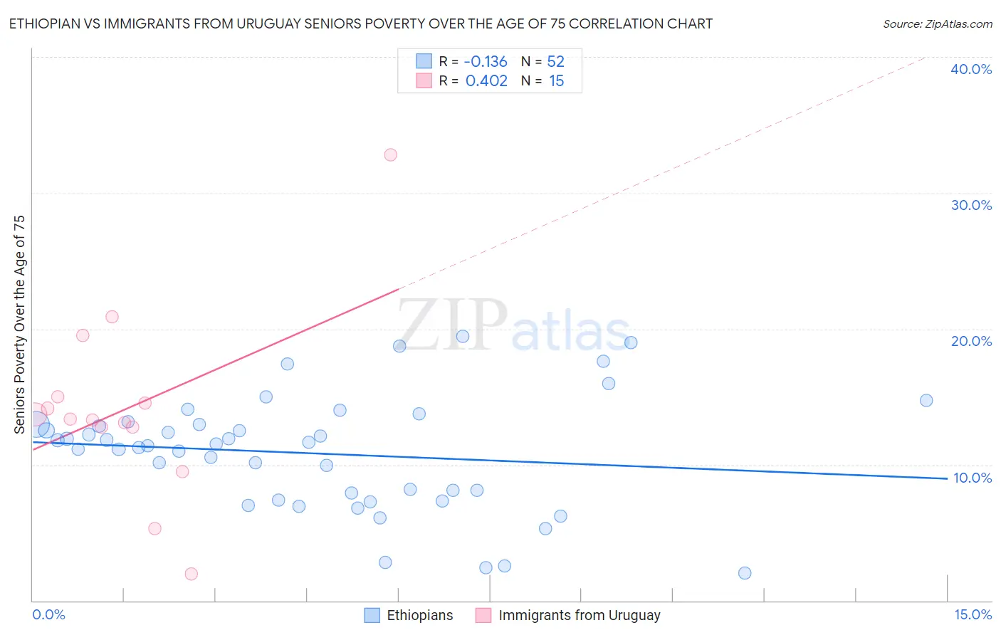 Ethiopian vs Immigrants from Uruguay Seniors Poverty Over the Age of 75
