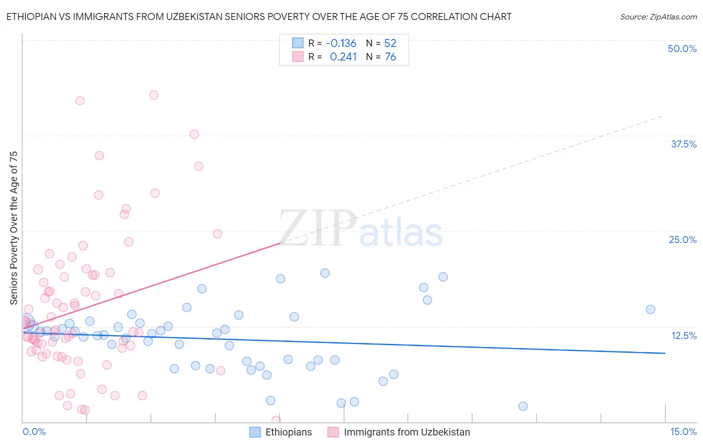 Ethiopian vs Immigrants from Uzbekistan Seniors Poverty Over the Age of 75