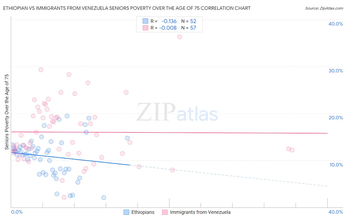 Ethiopian vs Immigrants from Venezuela Seniors Poverty Over the Age of 75