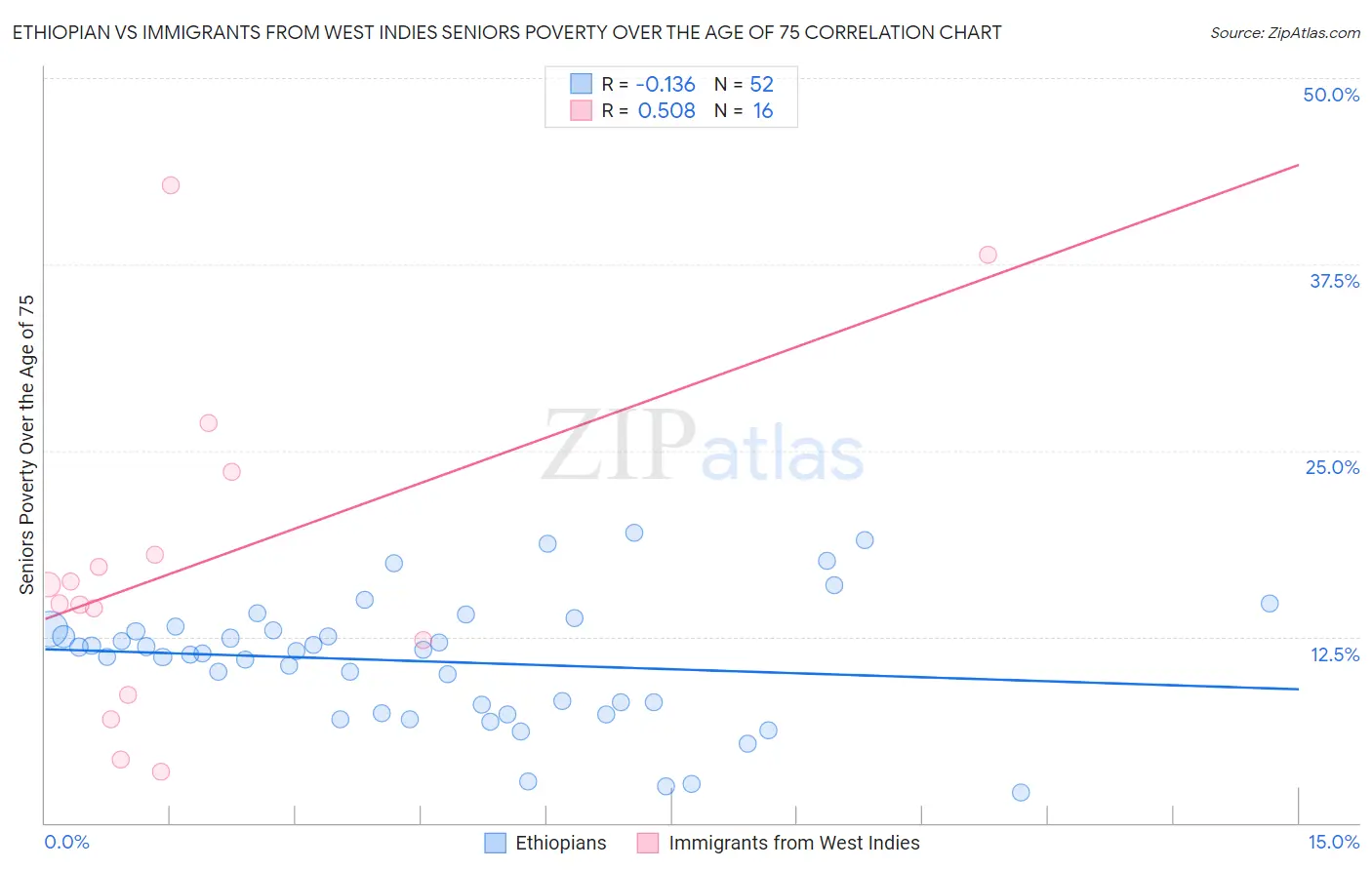 Ethiopian vs Immigrants from West Indies Seniors Poverty Over the Age of 75