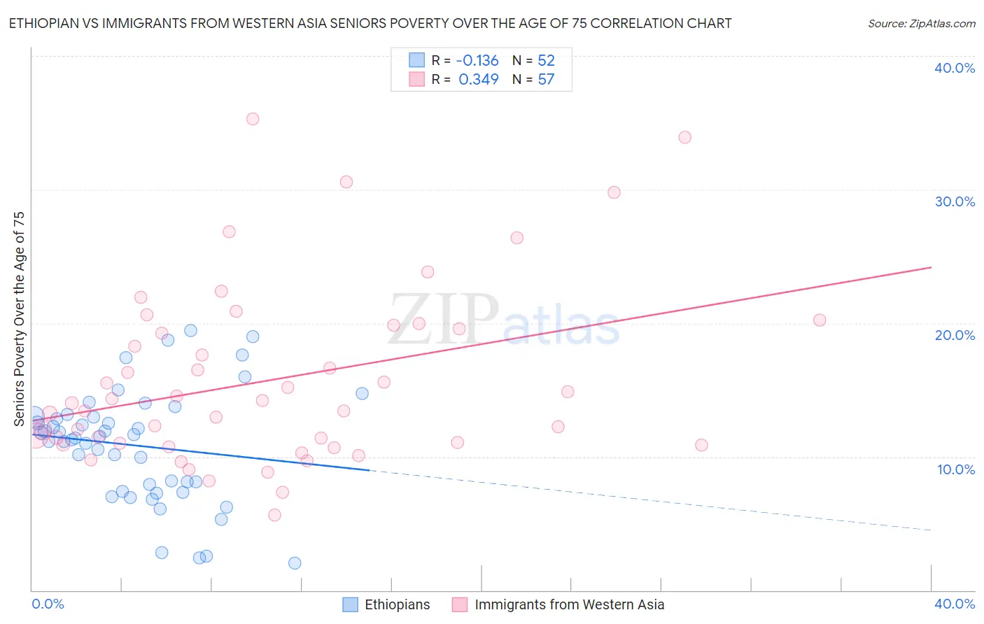 Ethiopian vs Immigrants from Western Asia Seniors Poverty Over the Age of 75