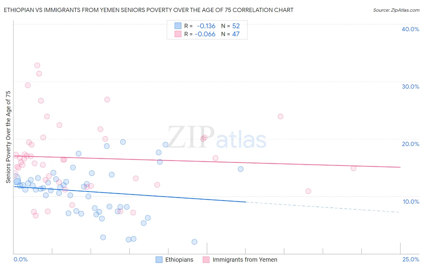 Ethiopian vs Immigrants from Yemen Seniors Poverty Over the Age of 75