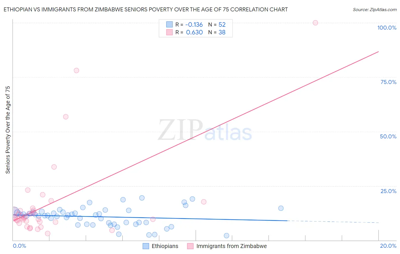 Ethiopian vs Immigrants from Zimbabwe Seniors Poverty Over the Age of 75