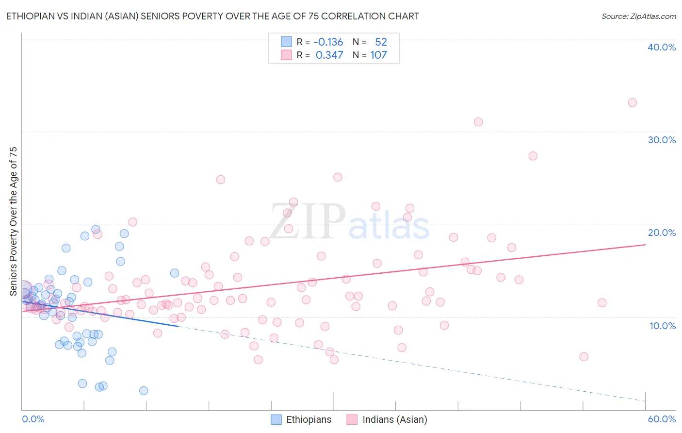 Ethiopian vs Indian (Asian) Seniors Poverty Over the Age of 75