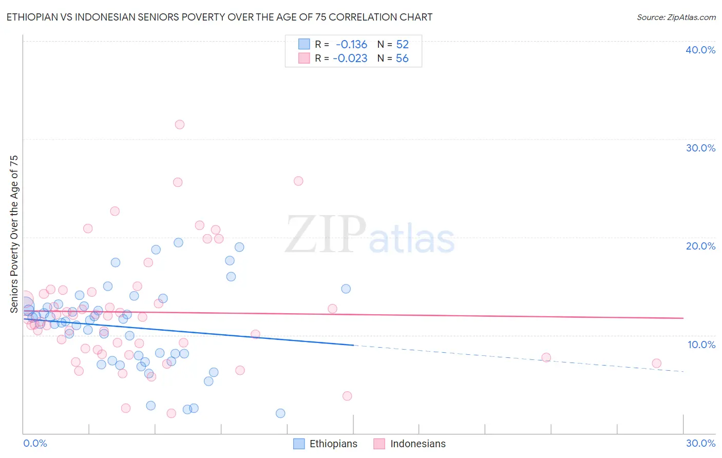 Ethiopian vs Indonesian Seniors Poverty Over the Age of 75