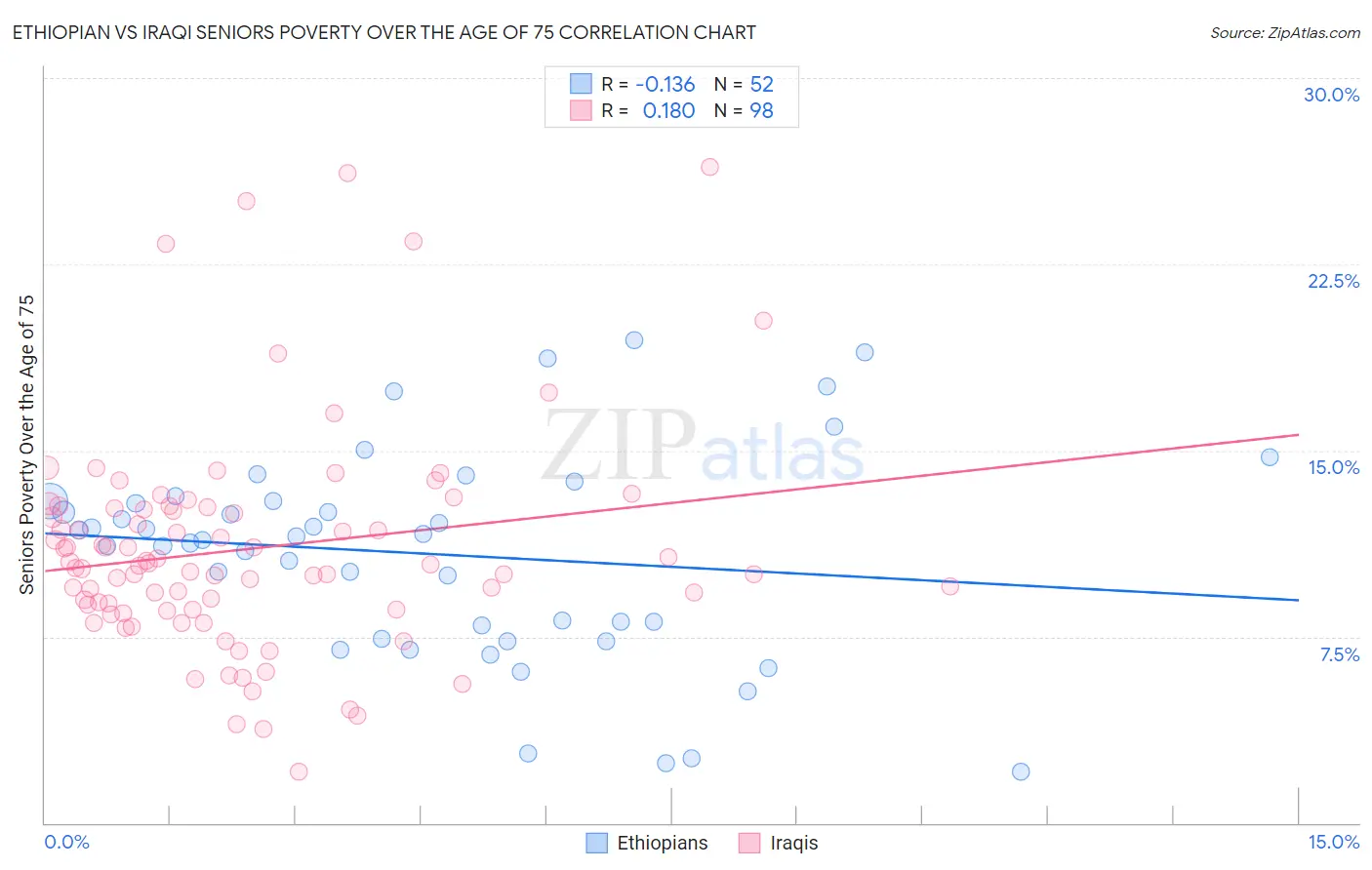 Ethiopian vs Iraqi Seniors Poverty Over the Age of 75