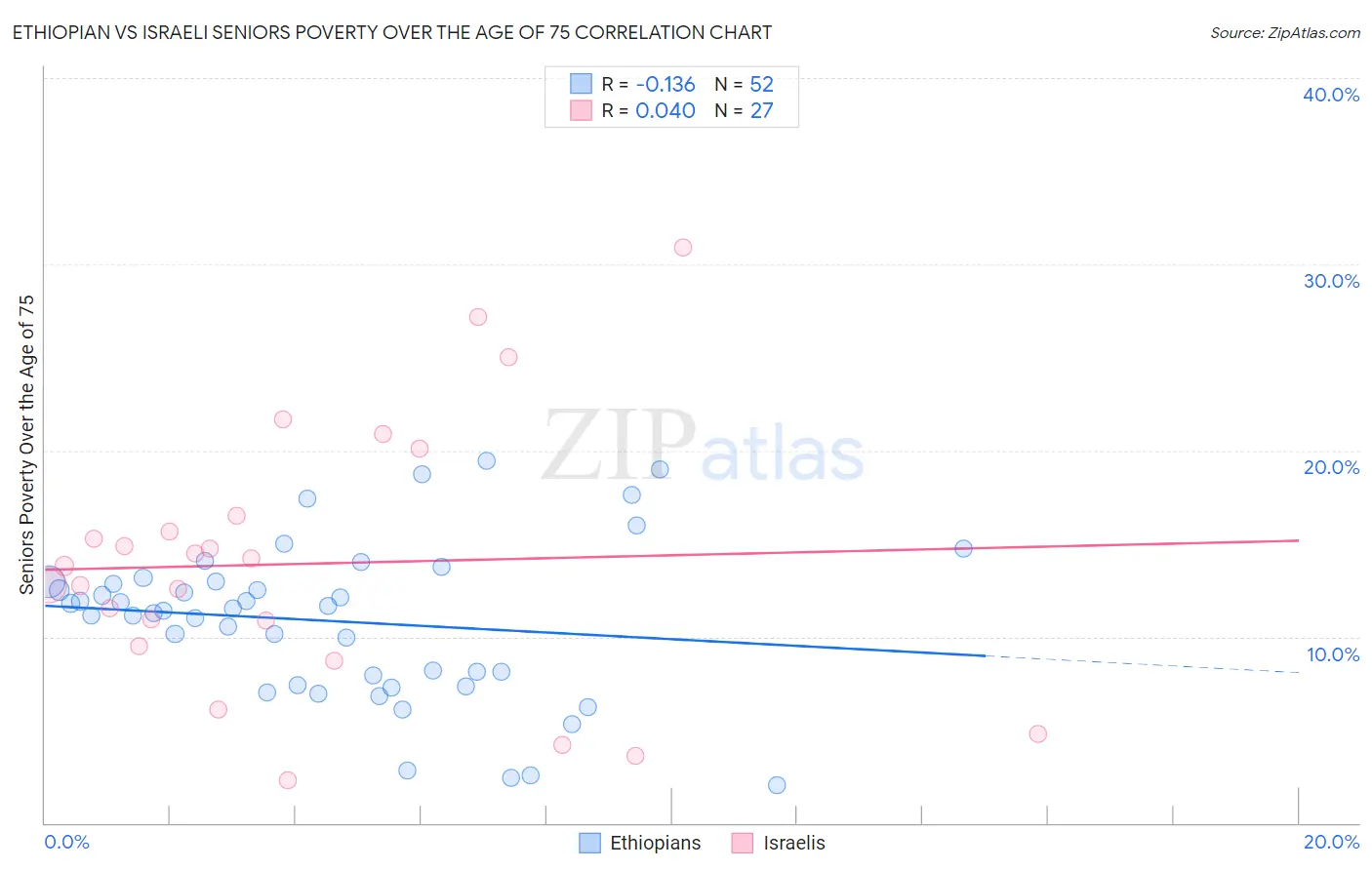 Ethiopian vs Israeli Seniors Poverty Over the Age of 75
