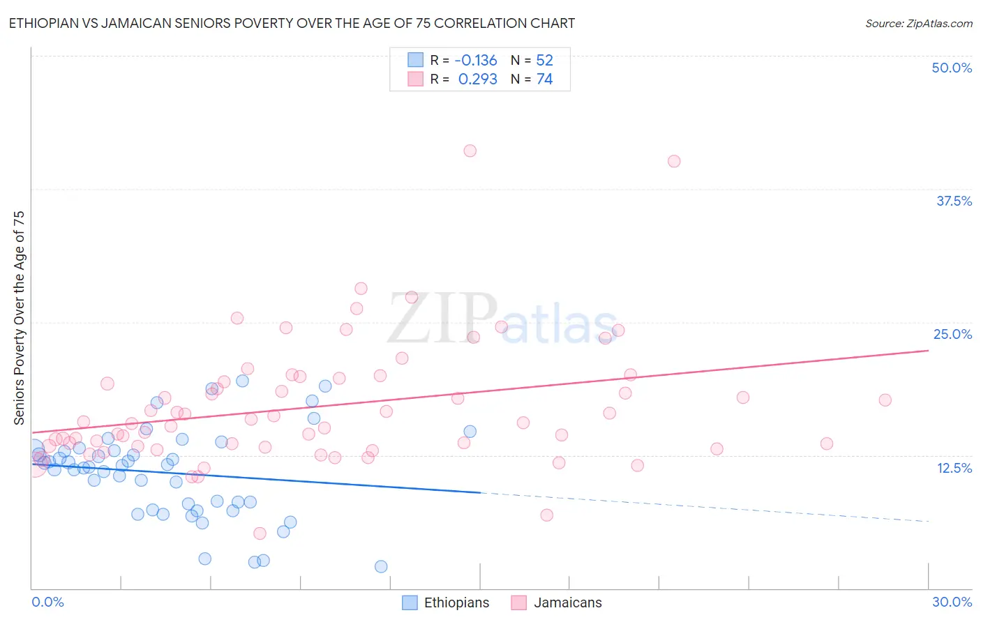 Ethiopian vs Jamaican Seniors Poverty Over the Age of 75