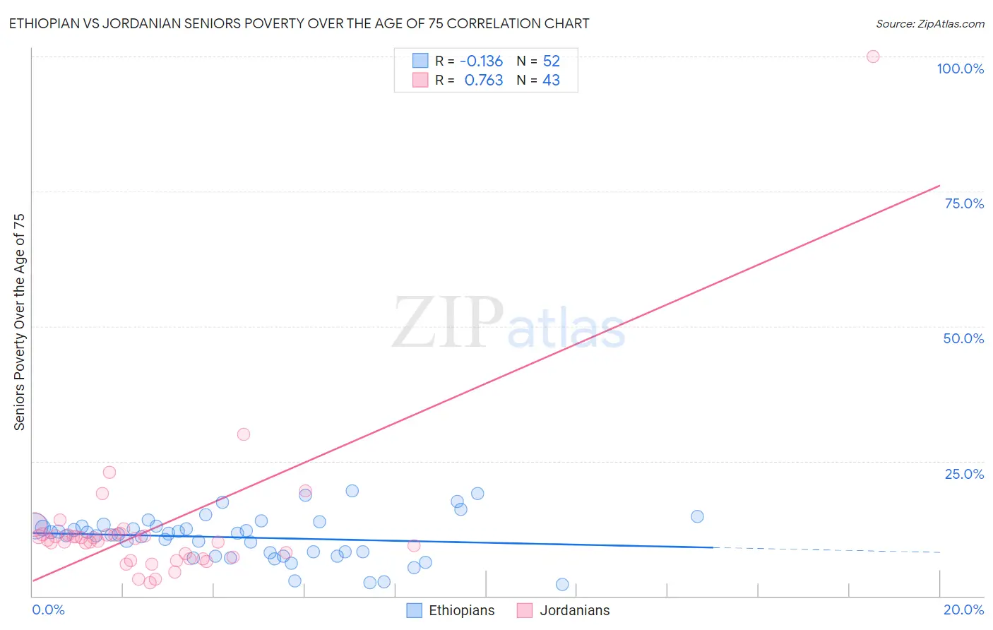 Ethiopian vs Jordanian Seniors Poverty Over the Age of 75