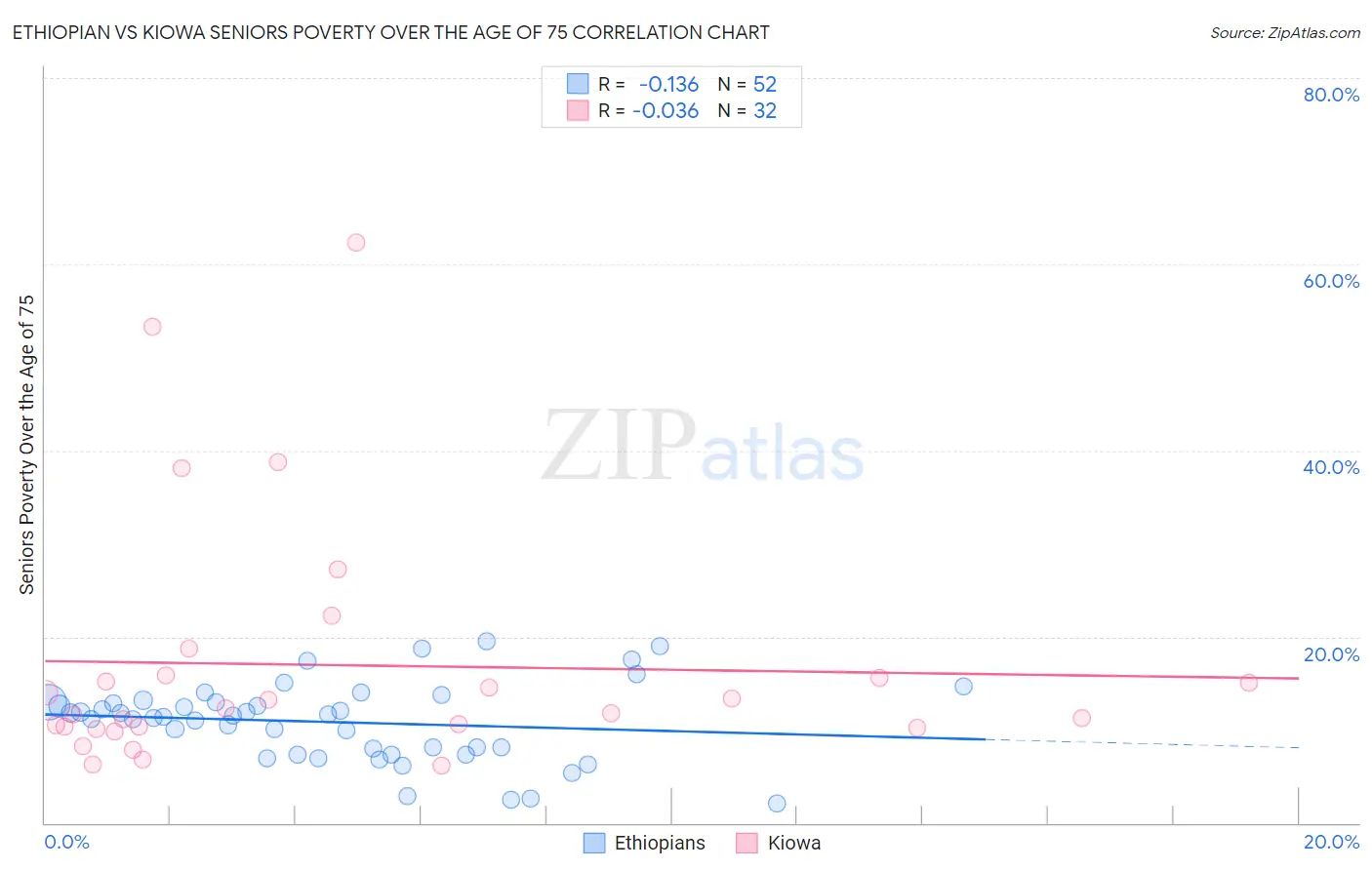 Ethiopian vs Kiowa Seniors Poverty Over the Age of 75