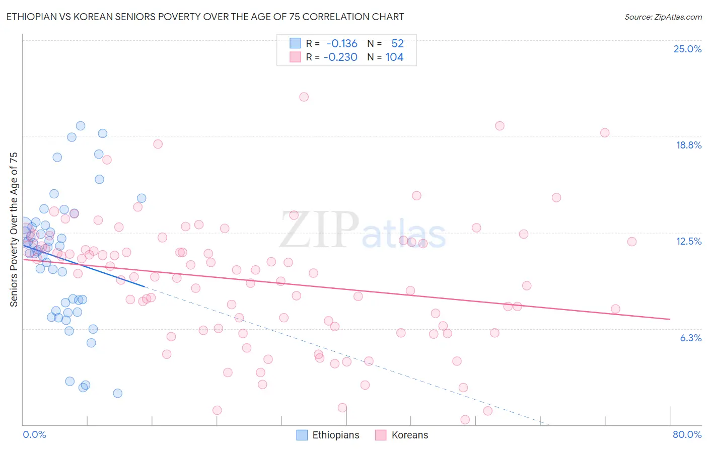 Ethiopian vs Korean Seniors Poverty Over the Age of 75