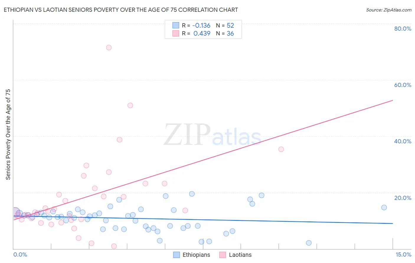 Ethiopian vs Laotian Seniors Poverty Over the Age of 75