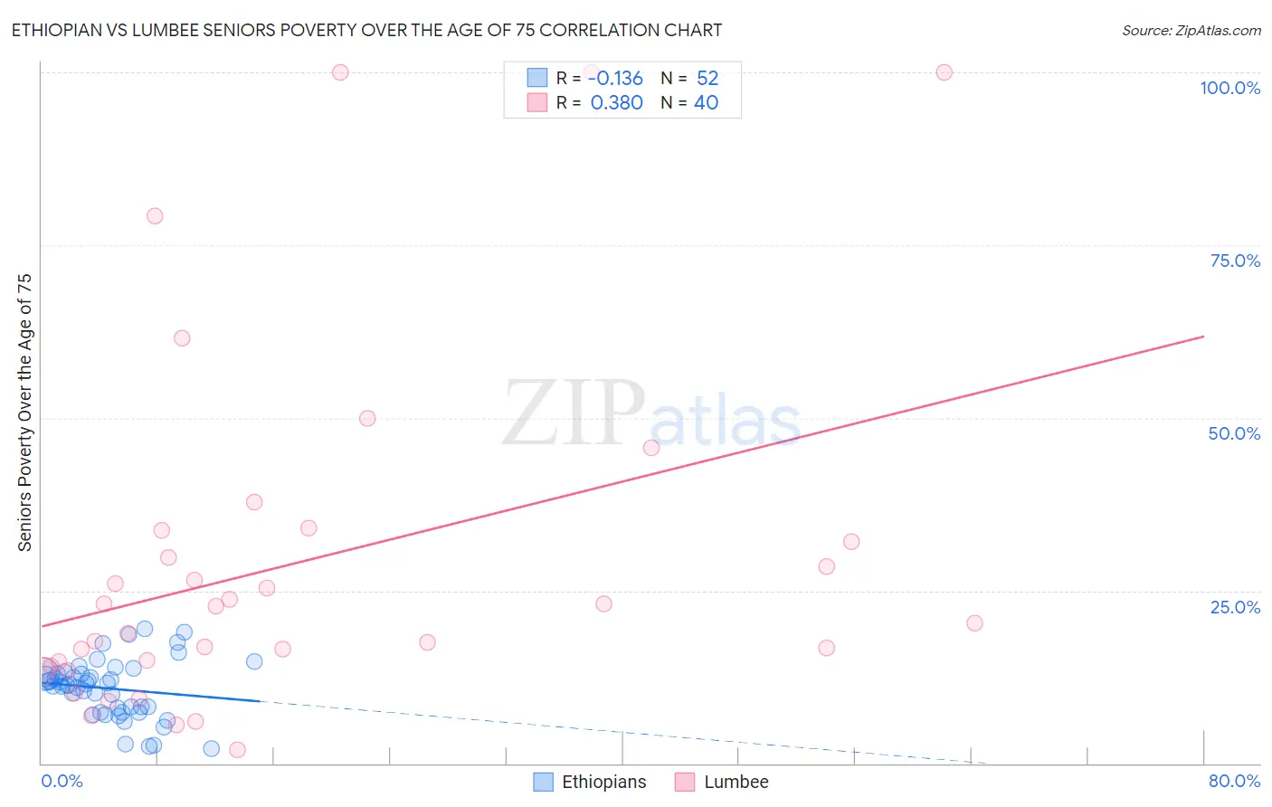 Ethiopian vs Lumbee Seniors Poverty Over the Age of 75