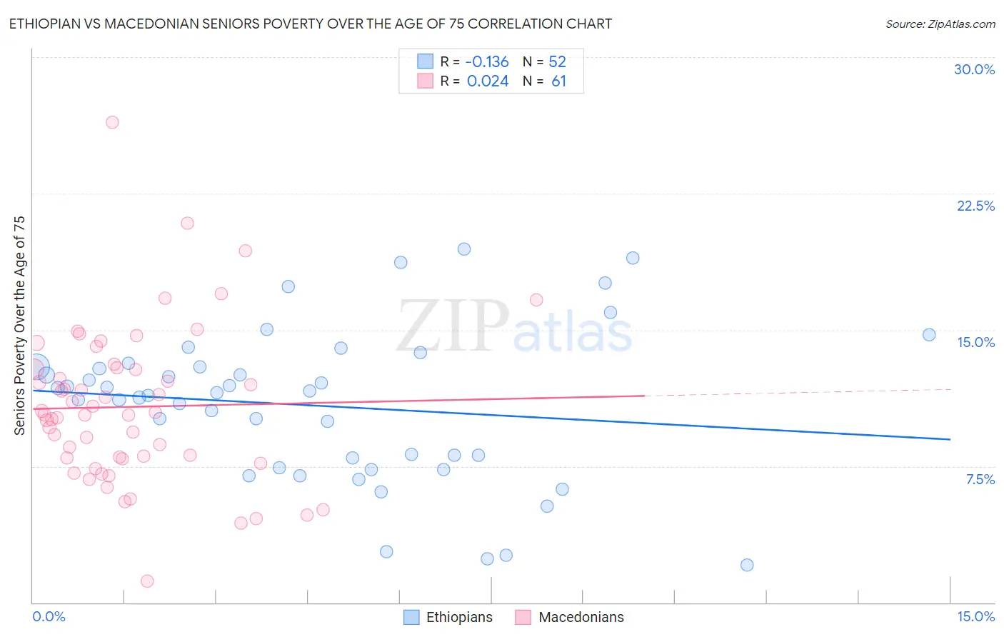 Ethiopian vs Macedonian Seniors Poverty Over the Age of 75