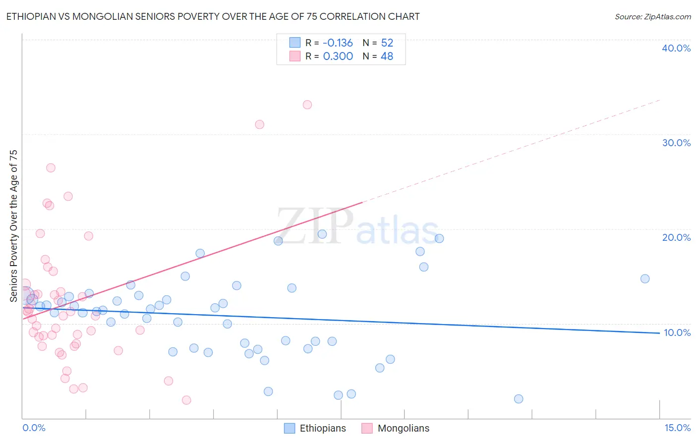 Ethiopian vs Mongolian Seniors Poverty Over the Age of 75