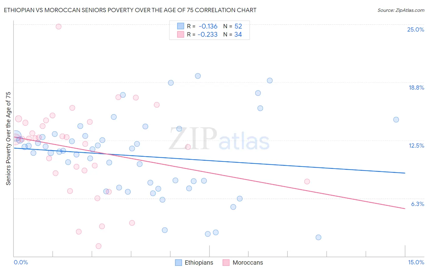 Ethiopian vs Moroccan Seniors Poverty Over the Age of 75