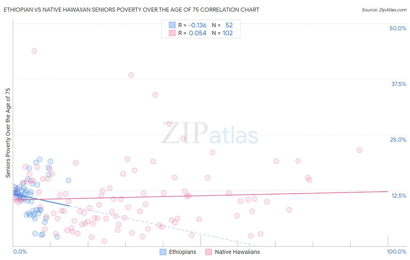 Ethiopian vs Native Hawaiian Seniors Poverty Over the Age of 75