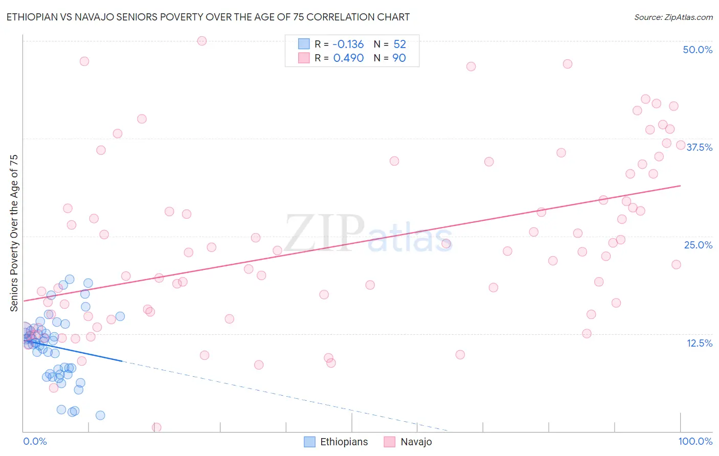 Ethiopian vs Navajo Seniors Poverty Over the Age of 75