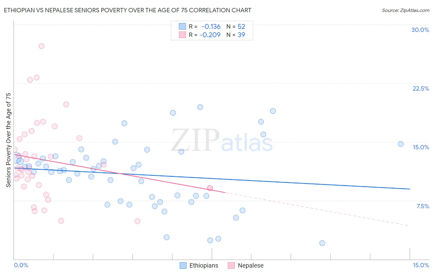 Ethiopian vs Nepalese Seniors Poverty Over the Age of 75