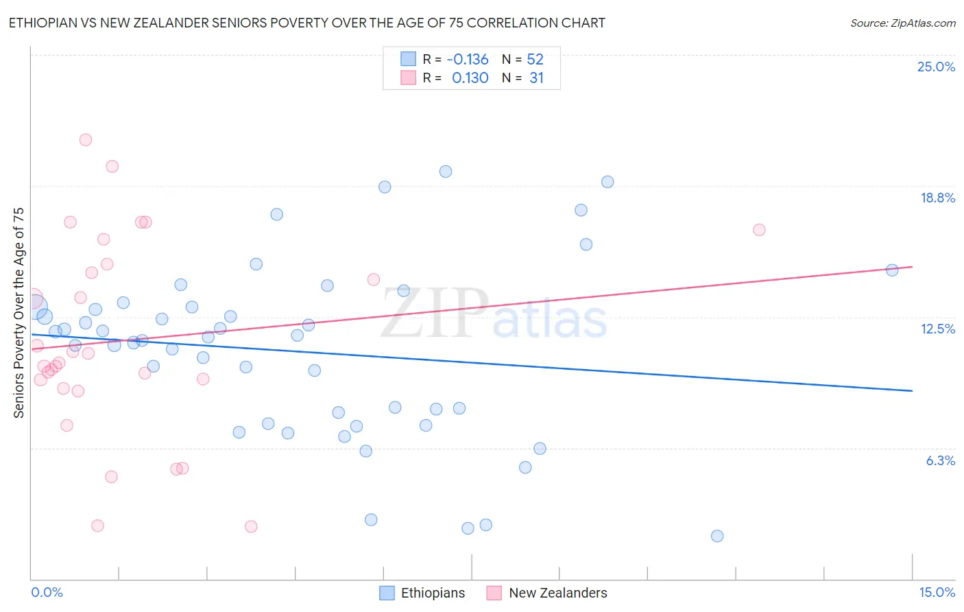 Ethiopian vs New Zealander Seniors Poverty Over the Age of 75