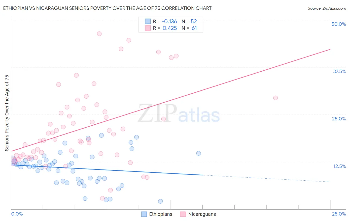 Ethiopian vs Nicaraguan Seniors Poverty Over the Age of 75