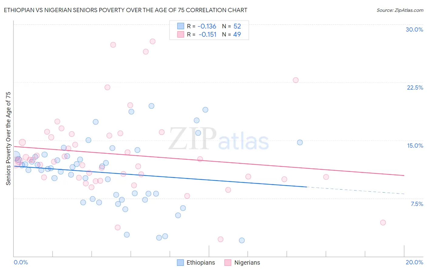 Ethiopian vs Nigerian Seniors Poverty Over the Age of 75