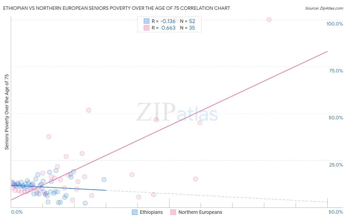 Ethiopian vs Northern European Seniors Poverty Over the Age of 75